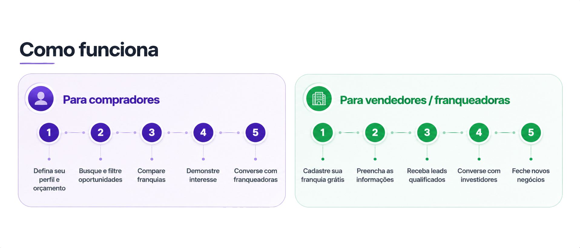 Como funciona o Negocia Franquia para compradores, vendedores e franqueadoras